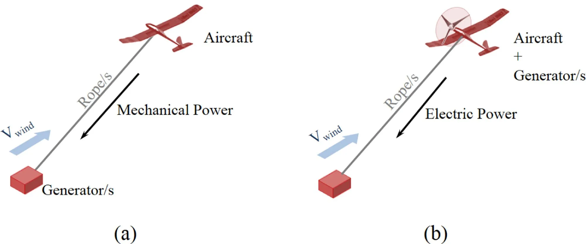 Two diagrams side by side: on the left a winged aircraft on a rope pulls a generator on the ground; on the right the aircraft carries its own generators and electric power runs down the tether.